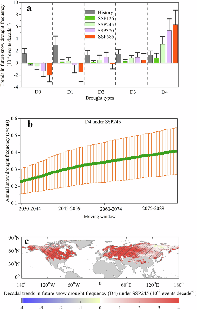 Fig. 5: Decadal trends in future snow drought frequency during the extended snow season (November–April) from 2030 to 2100, based on 29 CMIP6 models with CDF-t bias correction.