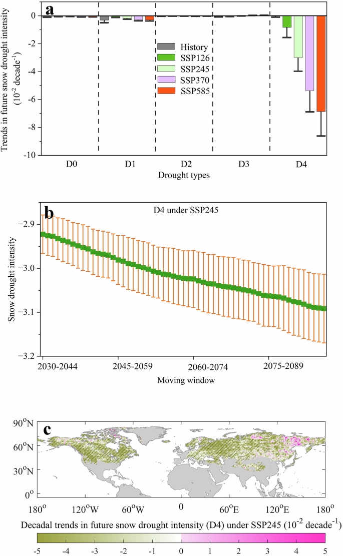 Fig. 6: Decadal trends in future snow drought intensity during the extended snow season (November–April) from 2030 to 2100, based on 29 CMIP6 models with CDF-t bias correction.