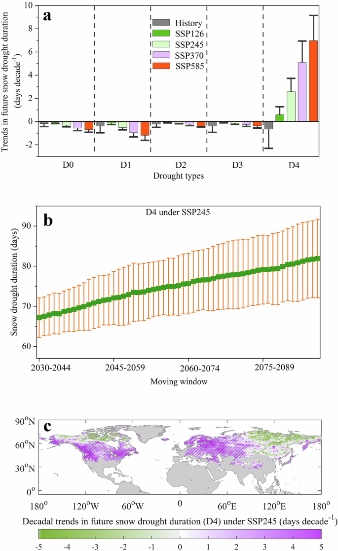 Fig. 7: Decadal trends in future snow drought duration during the extended snow season (November–April) from 2030 to 2100, based on 29 CMIP6 models with CDF-t bias correction.