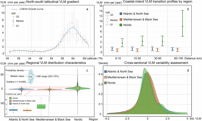 Fig. 2: Spatial gradients and transition patterns of VLM across European coastal zones.