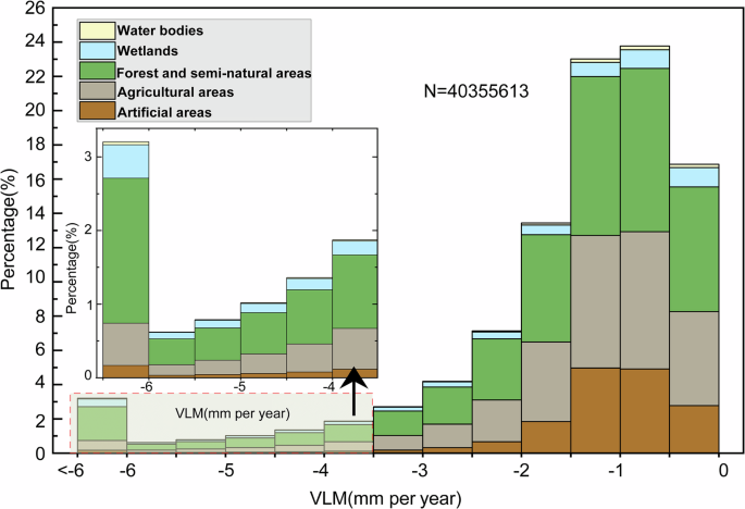 Fig. 3: Subsidence frequency distribution by land use covers.
