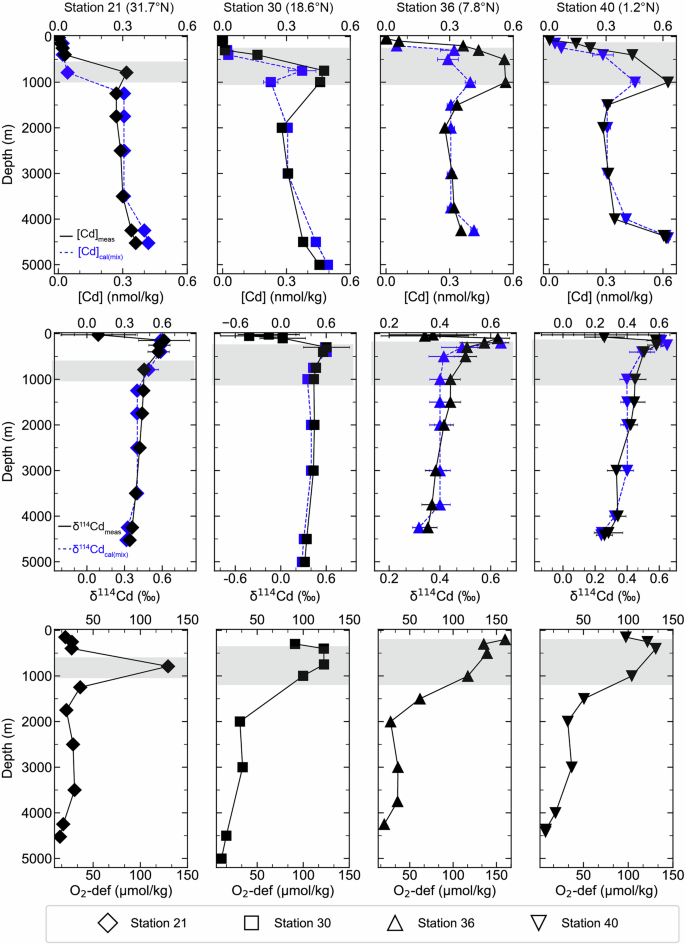 Fig. 3: Depth profiles of Cd concentrations, δ114Cd and dissolved oxygen deficiency O2-def for samples of this study.