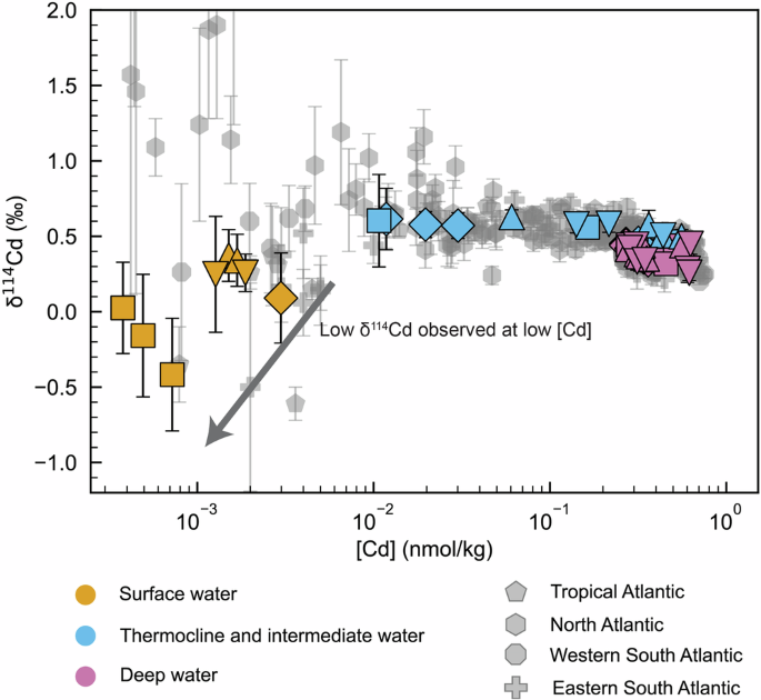 Fig. 5: Plot of Cd isotope compositions versus Cd concentrations with data available for the Atlantic Ocean (2010–2015).