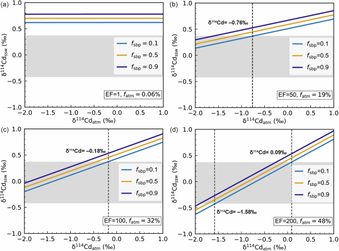 Fig. 7: Modeled relationships between the Cd isotope compositions of the surface waters (δ114Cdssw) and atmospheric deposition (δ114Cdatm).