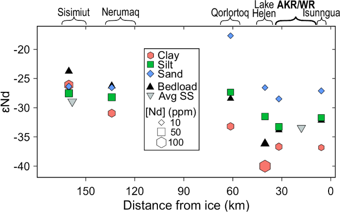 Fig. 3: ɛNd and Nd concentrations of grain size separates across the SW Greenland transect.