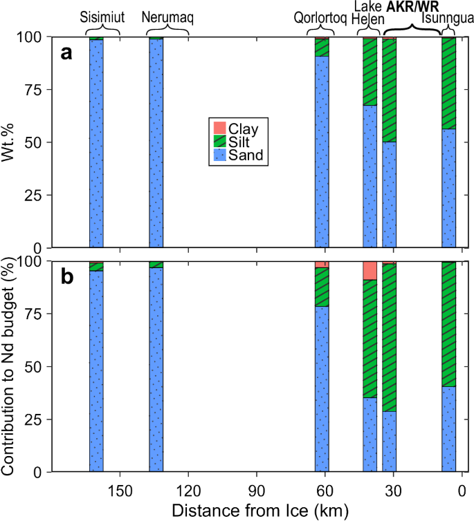Fig. 4: Grain size distributions and contributions to bedload Nd budget across the SW Greenland transect.