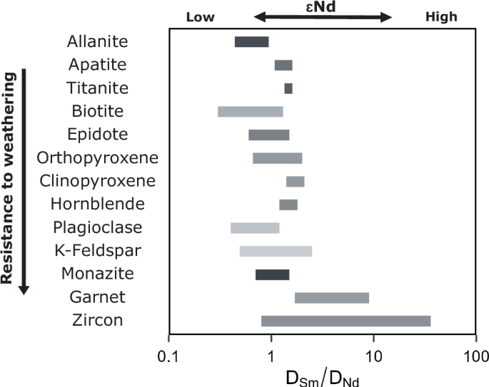 Fig. 5: Relative ɛNd and Nd concentrations of minerals present in SW Greenland.