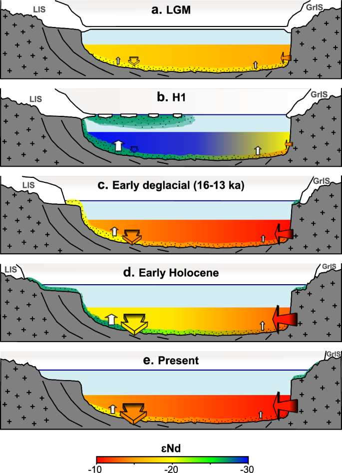 Fig. 6: Conceptual model illustrating the effects of shield-derived sediment inputs and weathering extent and AMOC strength on Nd isotopes in the Labrador Sea throughout the last glacial cycle.