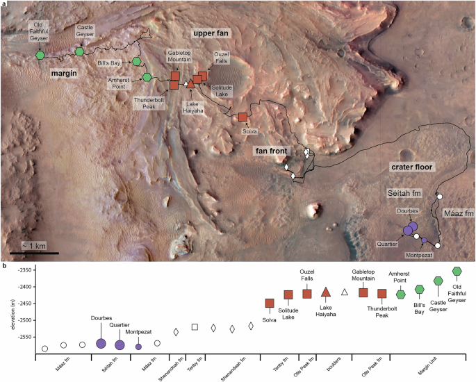 Fig. 1: Orbital context image showing the Perseverance rover traverse and locations of monocrystalline olivine in abrasion targets in Jezero crater, and elevations and geological units for the studied abrasion patches.
