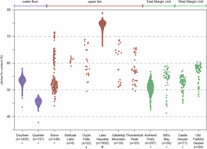 Fig. 3: The forsterite content (Fo-content) for MIST olivine beam locations contained within spatially constrained coherent monocrystalline regions by abrasion target.