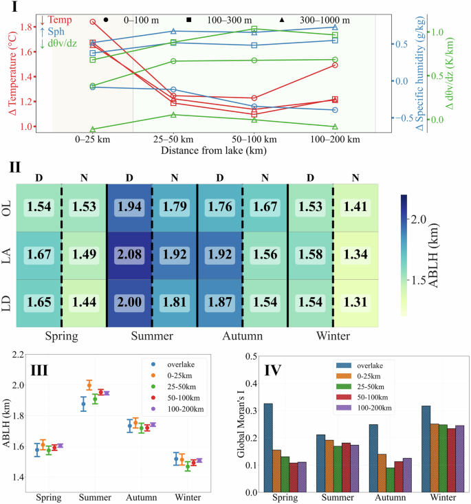 Fig. 2: Vertical and seasonal variations of lake influences on ABLH.