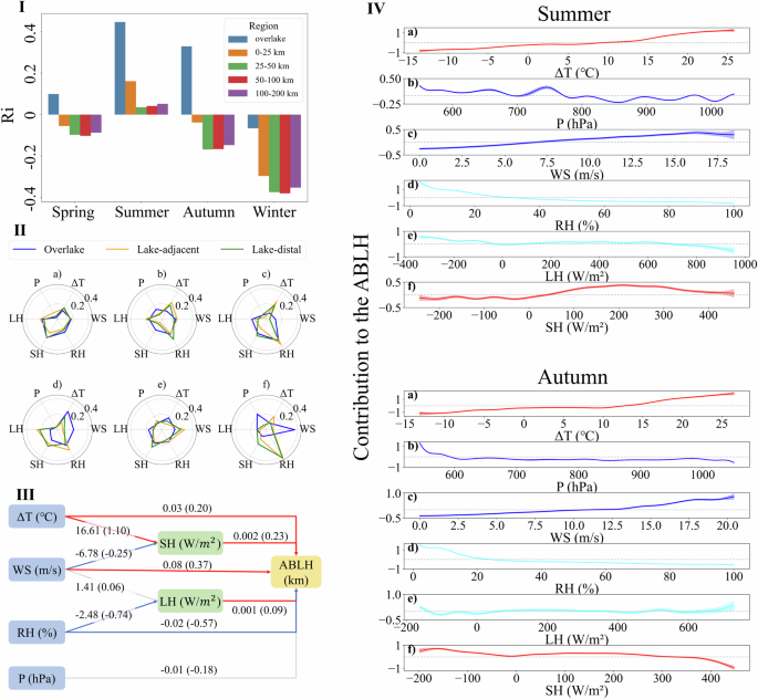 Fig. 3: Analysis of seasonal and spatial meteorological impacts over lakes.