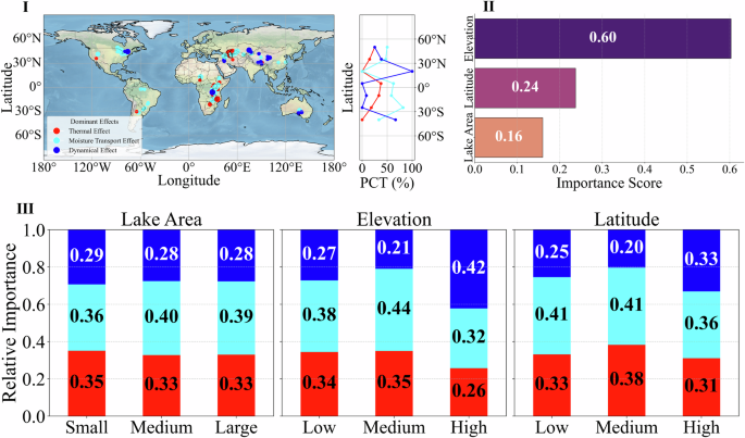 Fig. 4: Global comparative distribution of thermal (Red), moisture transport (Cyan), and dynamical (Blue) effects of lakes on the ABLH.