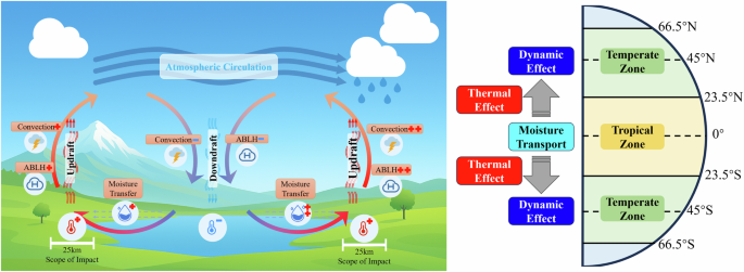 Fig. 5: Conceptual diagram of lake-induced modulation of the ABL and its latitudinal shift from moisture- and thermal- to dynamics-dominated control.