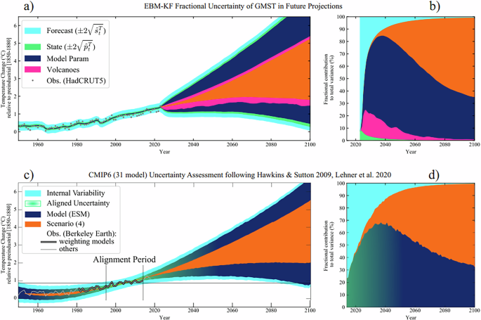Fig. 1: Emulator-enabled decomposition of global mean surface temperature uncertainty.