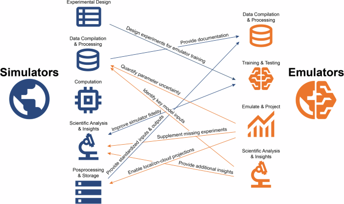Fig. 2: Conceptual framework for simulator-emulator co-design in climate modeling.