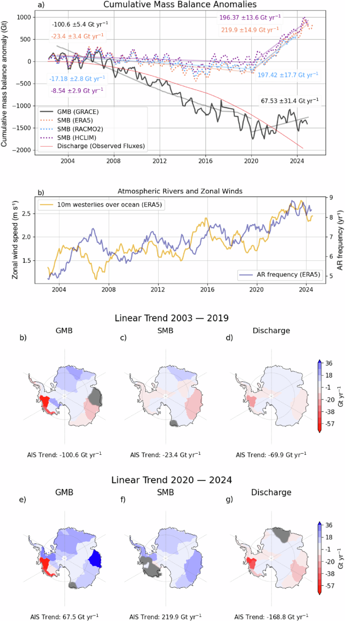 Fig. 1: Drivers of Antarctic ice sheet mass balance anomalies.