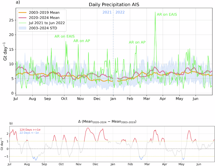 Fig. 2: Recent increase in Antarctic precipitation.