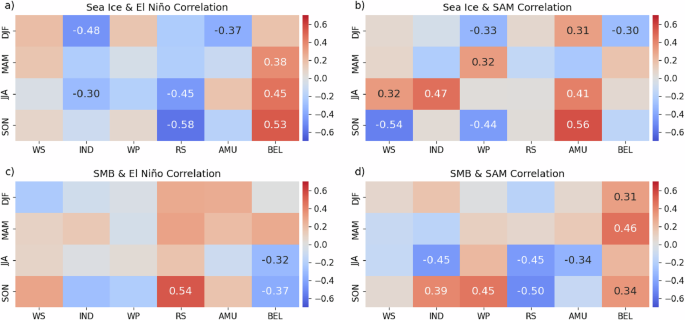 Fig. 4: Links between sea ice, surface mass balance, and large-scale climate modes.
