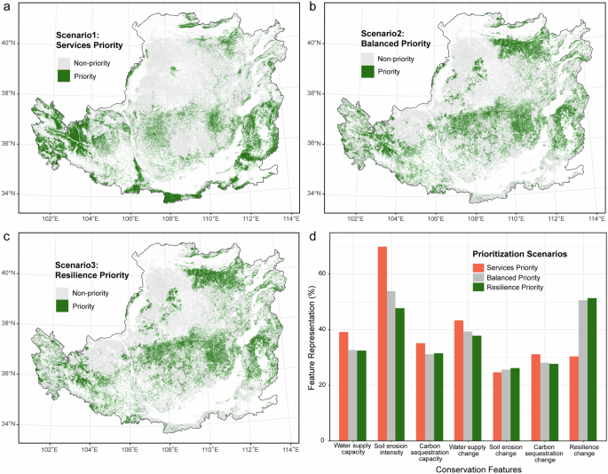 Fig. 5: Comparison of priority areas and feature representation across prioritization scenarios.