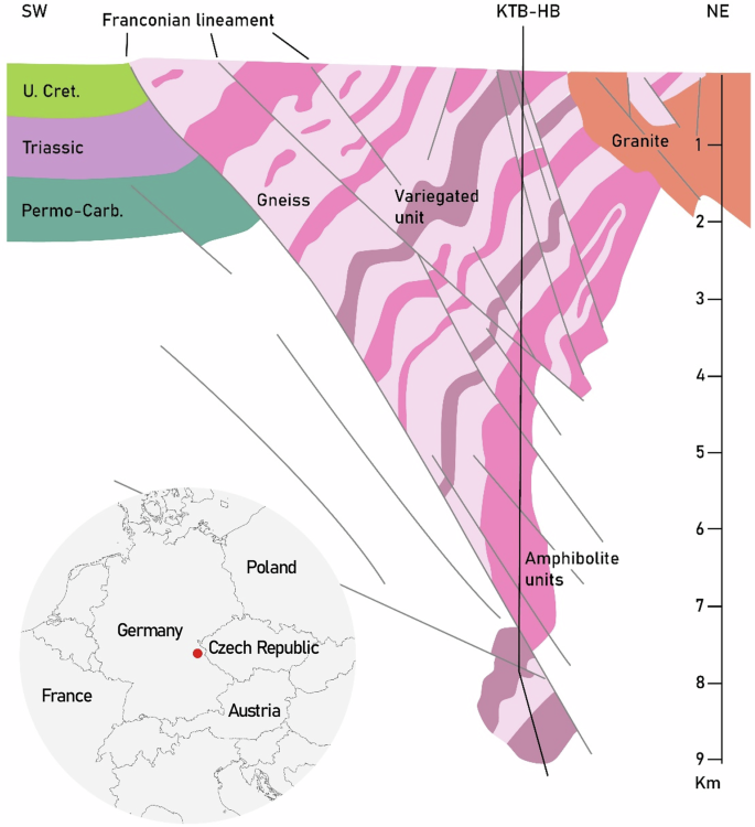 Fig. 3: Geological cross-section across the KTB borehole (KTB-HB) in eastern Bavaria, Germany, showing sedimentary cover (Upper Cretaceous, Triassic, Permo-Carboniferous) overlying Variscan basement units (gneiss, variegated unit, amphibolite) intruded by granite.