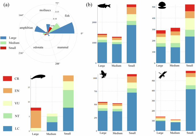 Fig. 3: Differential impacts of dam sizes on threatened and endemic freshwater species.