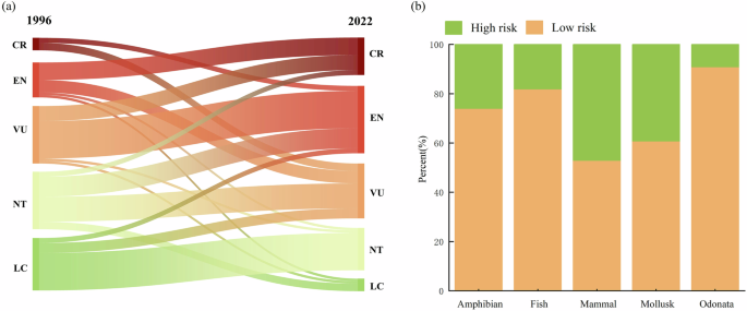 Fig. 4: Temporal dynamics of extinction risk for freshwater species in the vicinity of dams (1996–2022).