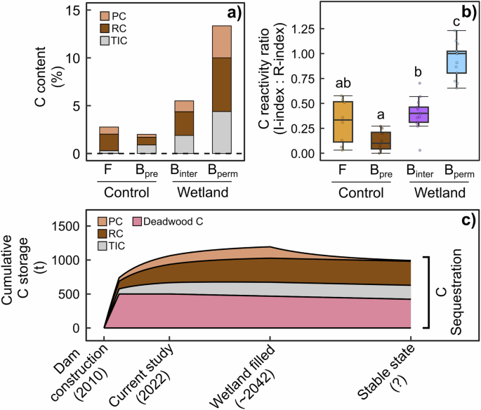 Fig. 3: Sediment C quality and reactivity, and decadal projection of C stores.