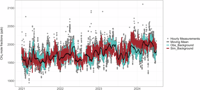 Fig. 2: CH4 mole fraction measurements, observation-based and simulated background at PRS.