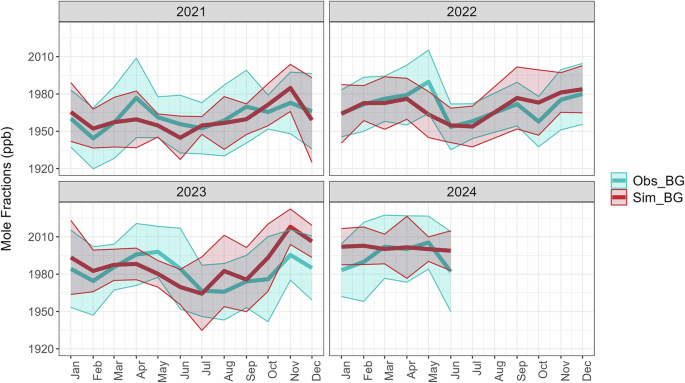 Fig. 3: Monthly means of observed and simulated background.