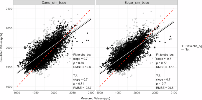 Fig. 4: Linear regressions of simulated mole fraction values versus measurements.