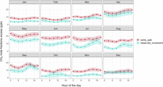Fig. 5: Diurnal cycle of simulated and observed CH4 increments.
