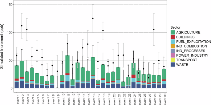 Fig. 6: Source sectors’ contribution to the mole fraction peak for each event in Table 1.