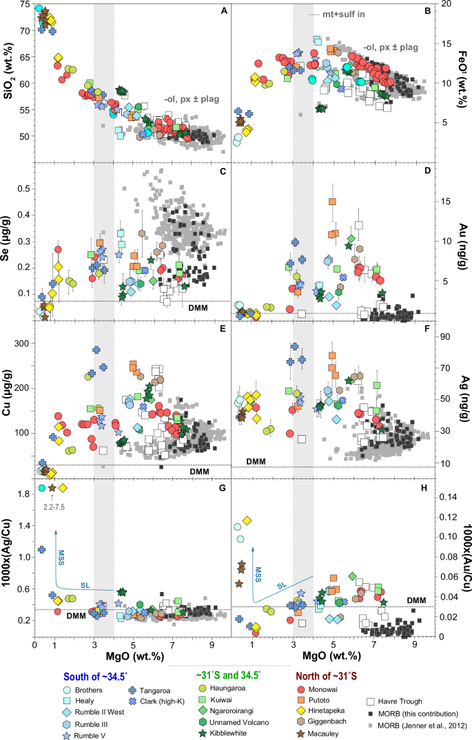 Fig. 2: Major element and chalcophile trace element variations in Kermadec glasses.