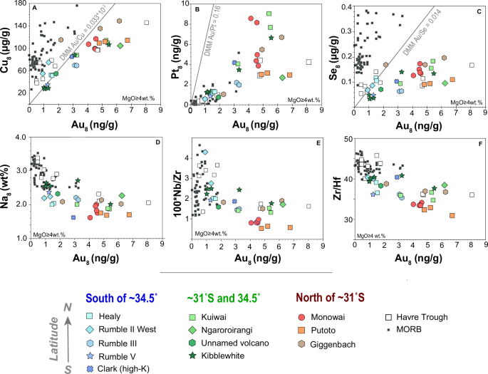 Fig. 3: Variations of fractionation-corrected gold contents with other elements in Kermadec arc glasses.