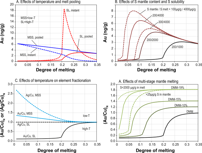 Fig. 4: Model results for Au amounts in mantle derived melts.