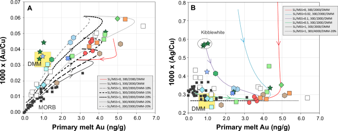 Fig. 5: Modeling of Au, Cu and Ag systematics in Kermadec primary magmas.