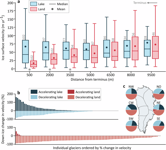 Fig. 1: Lake- and land-terminating outlet glacier velocities.