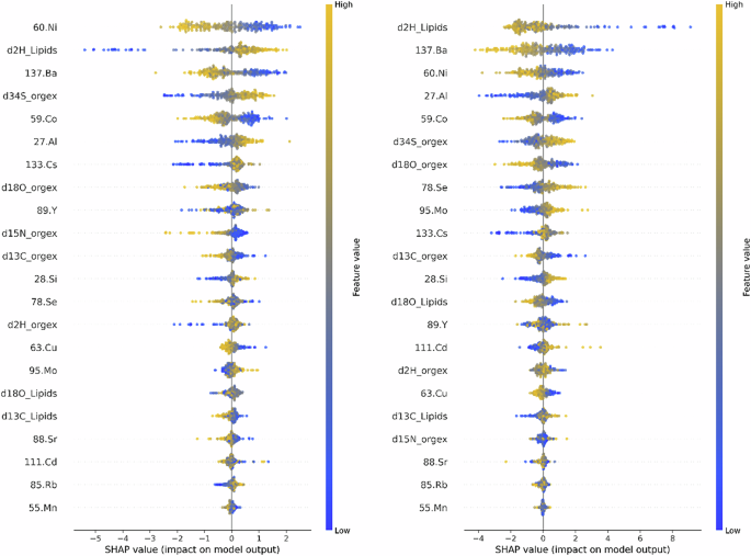 Fig. 5: Explanatory value for longitude and latitude prediction from a five-fold cross-validated origin determination model using SIR + TE data.