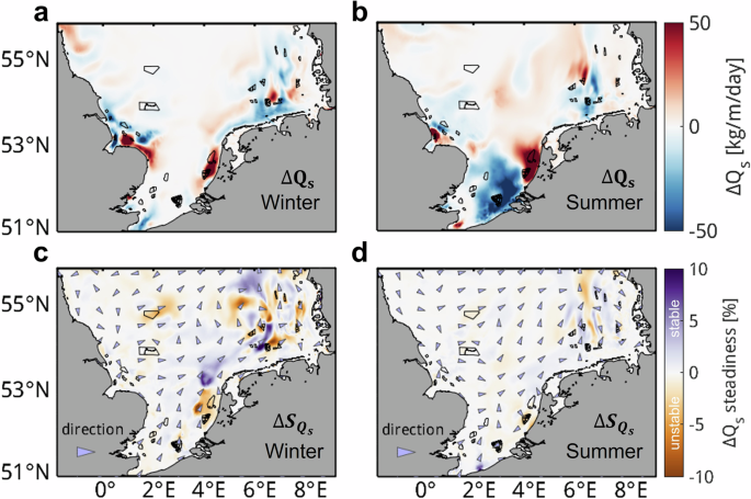Fig. 5: Seasonal response of depth-integrated residual sediment flux (Qs) and transport direction steadiness to atmospheric and hydrodynamic changes caused by offshore wind farms.