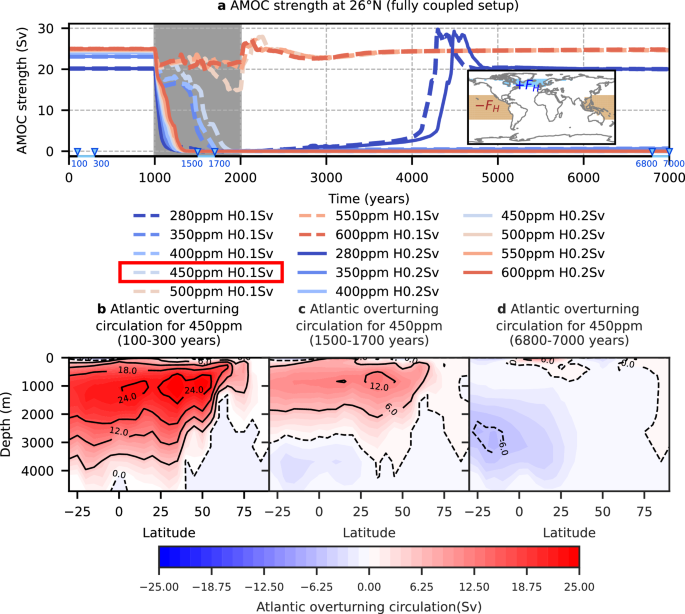 Fig. 1: AMOC response to freshwater hosing from an equilibrium state under different baseline CO2 levels in fully coupled model setup.