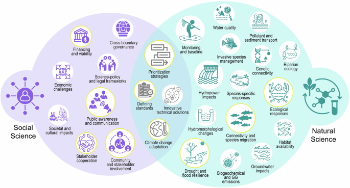 Fig. 2: Overview of the 27 research priority topics identified for restoring free-flowing rivers.