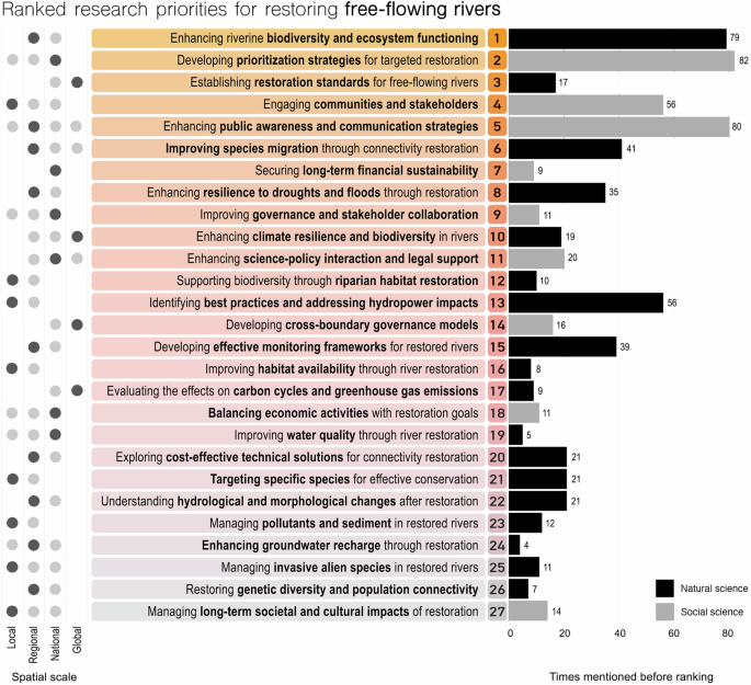 Fig. 3: Final ranking of the 27 research priorities for restoring free-flowing rivers, arranged from highest rank (top) to lowest (bottom).