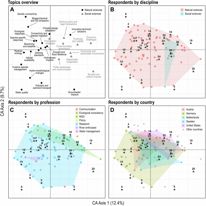 Fig. 4: Results of the correspondence analysis of 75 research priority lists, indicating how topics cluster in CA space and how different respondent groups are distributed across these dimensions.