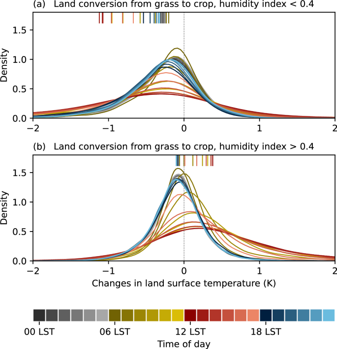 Fig. 1: Probability density functions (PDFs) of diurnal cropland biophysical impacts on land surface temperature (ΔTs) over tropical Africa.