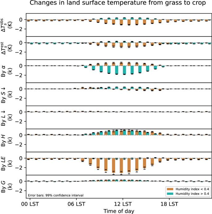 Fig. 3: Attribution analyses of diurnal cropland biophysical impacts on land surface temperature (ΔTs) over tropical Africa.