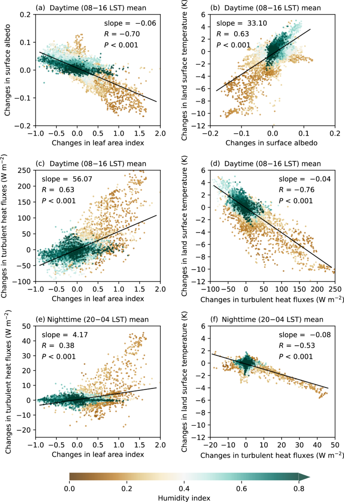 Fig. 4: Correlations among cropland-induced changes in surface properties over tropical Africa.