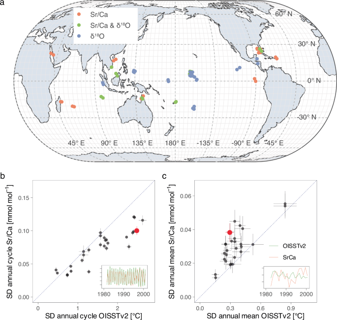 Fig. 1: Map of study sites and a comparison across space between the standard deviation of coral Sr/Ca and gridded SST at short and long timescales.