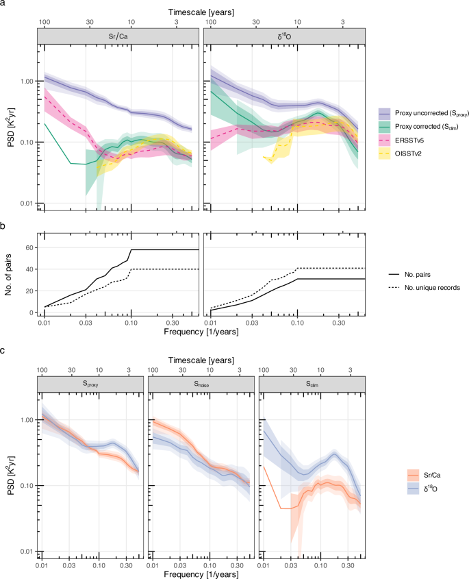 Fig. 2: Power spectra of coral Sr/Ca, δ18O, and instrumental SST.