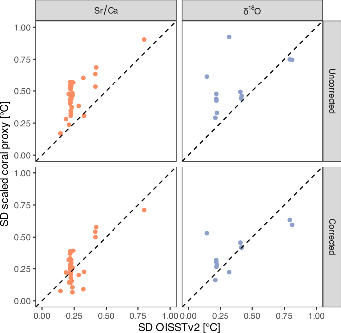 Fig. 3: Corrected versus uncorrected estimates of climate variation from coral geochemical tracers.